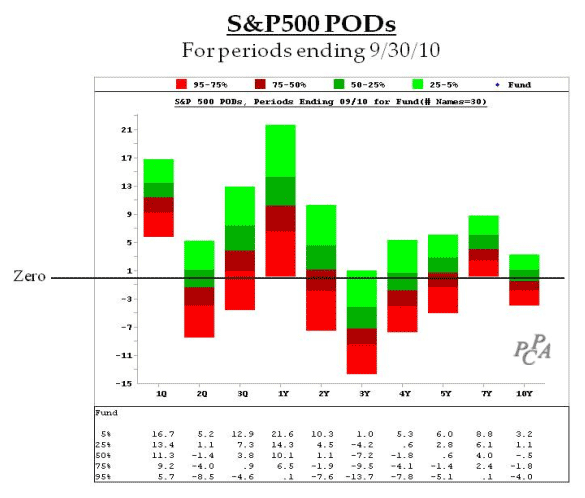S&P 500 PODs