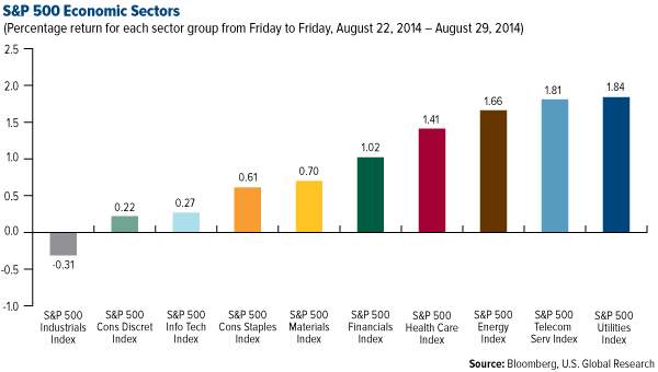 S&P 500 Economic Sectors