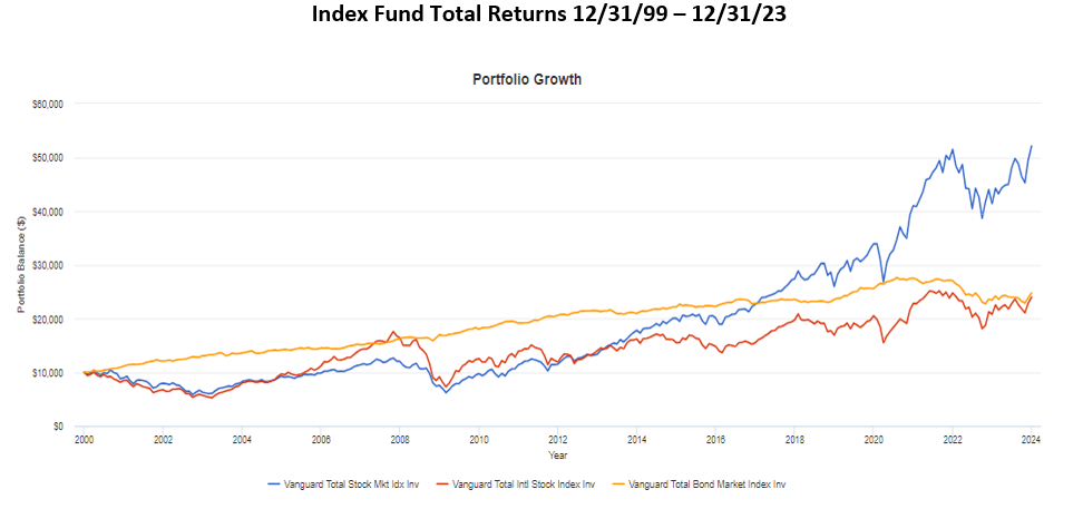 index fund totals