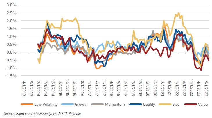 Difference in 1-year rolling excess returns of Russell Investments Factor Portfolios using a crowding filter vs. without a crowding filter