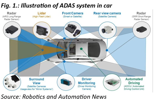 Illustration of ADAS system in car