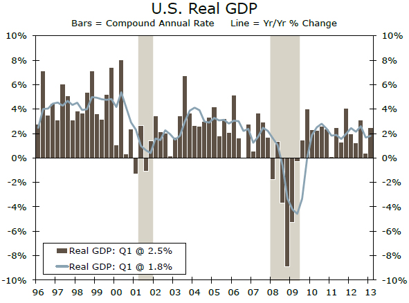 “USRealGDP”