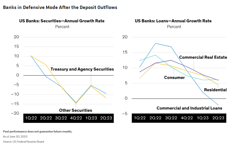 Banks in Defensive Mode After the Deposit Outflows