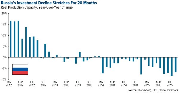 -Russias-Investment-Decline-Stretches-For-20-Months