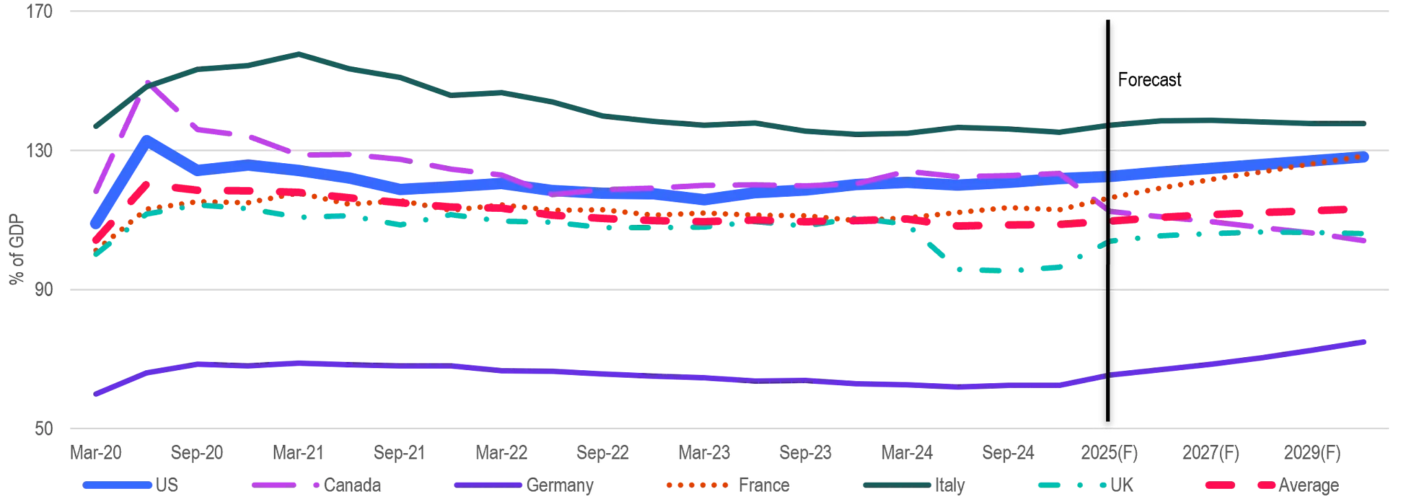 Exhibit 6: The US National Debt Burden Is Growing