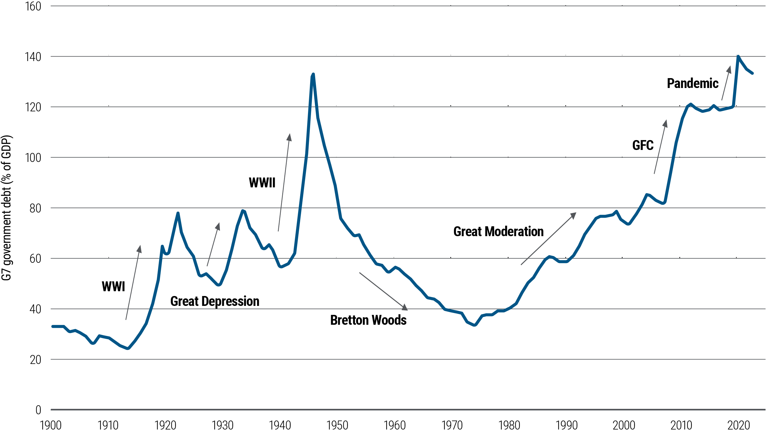 Developed market public debt is close to record high levels