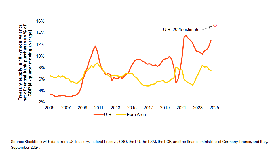 The Transatlantic divergence in fiscal policy is wide – and getting wider