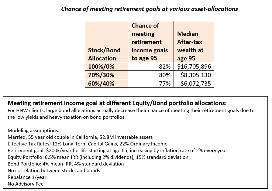 meeting retirement goals