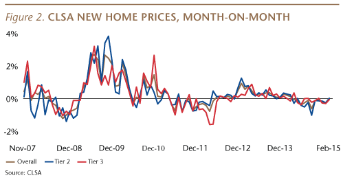 CLSA-MoM-HomePrices