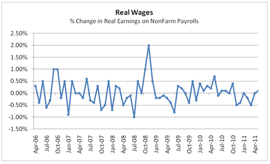 Real Wages