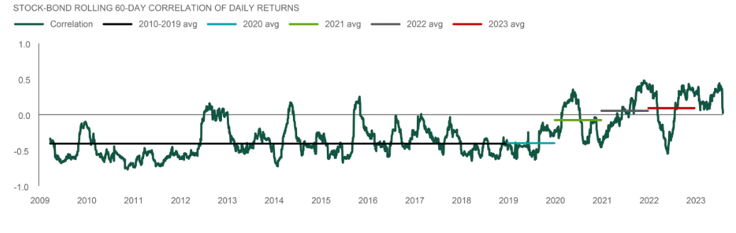 Stock-Bond Rolling 60-Day Correlation of Daily Returns
