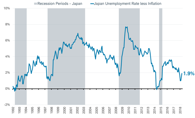 Unemployment less inflation - Japan