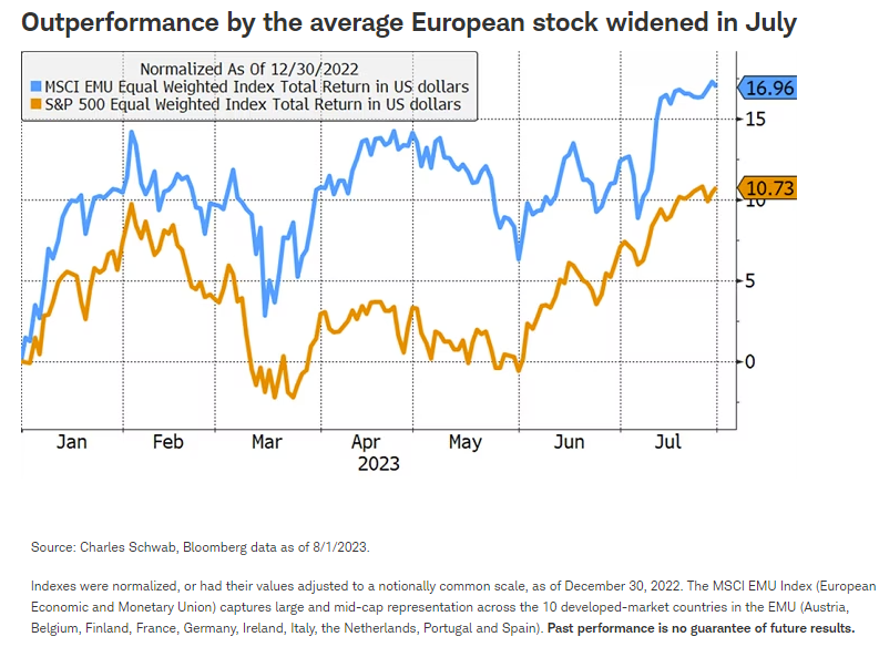 Outperformance by the average European stock widened in July