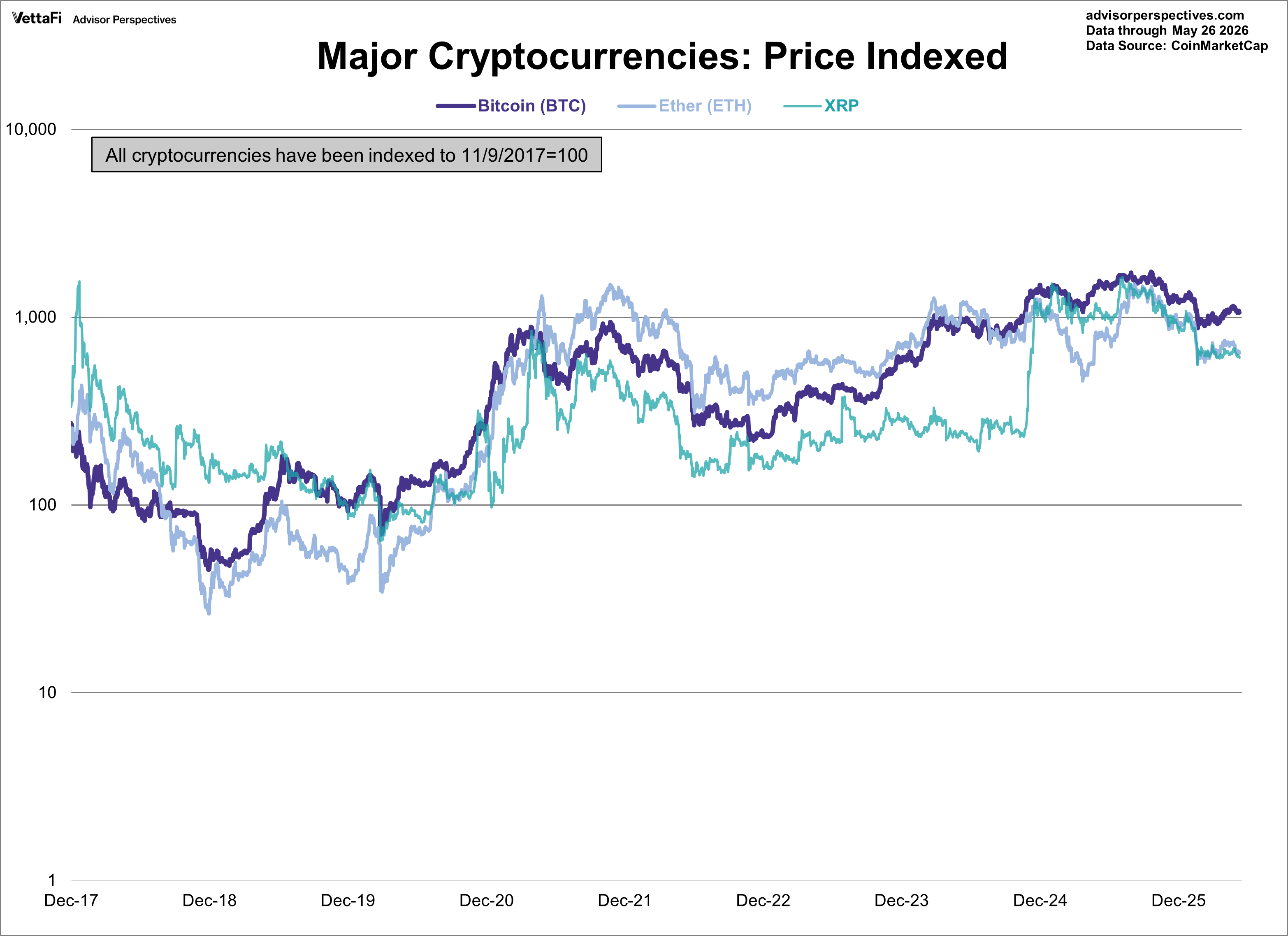 Bitcoin, Ether, and XRP indexed 