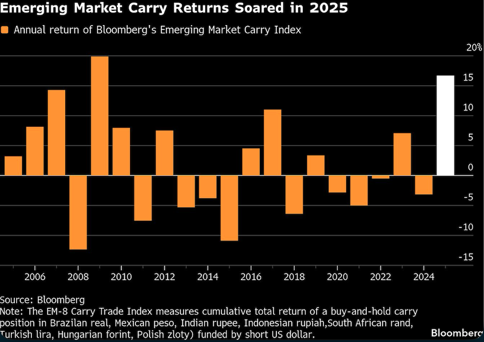 emerging market carry returns