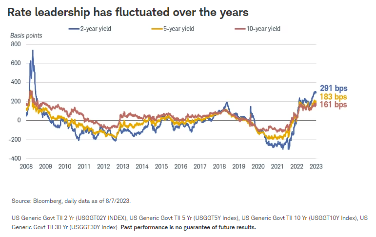 Rate leadership has fluctuated over the years