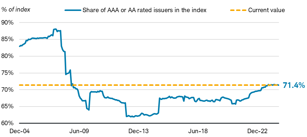Chart shows the percentage of AAA or AA rated issuers in the Bloomberg Municipal Bond Index. As of July 31, 2024, the share was 71.4%.