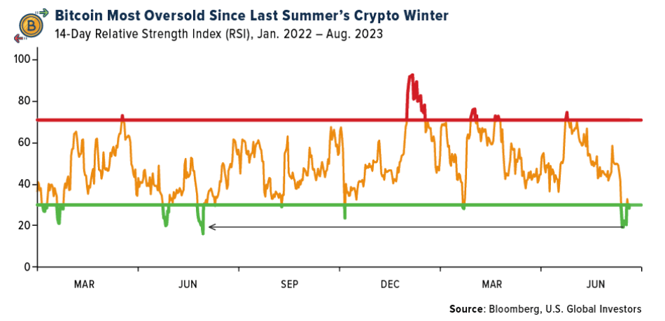 Bitcoin Most Oversold Since Last Summer's Crypto Winter