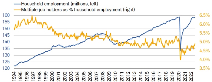 Multiple jobholders as a percentage of household employment was 4.9% in August.