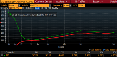 US Treasury Actives Curve