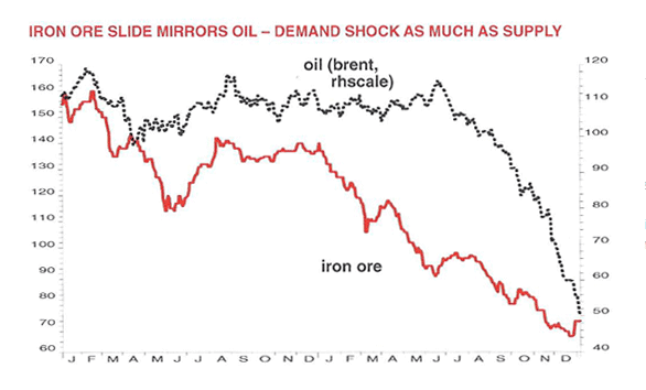 Iron Ore Slide MIrrors Oil-Demand Shock as much as supply