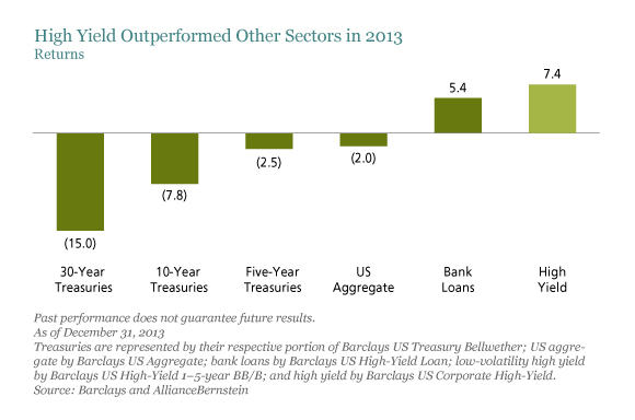 Distenfeld_Perfect-Storm_1_d4 High Yield Outperformed Other Sectors in 2013