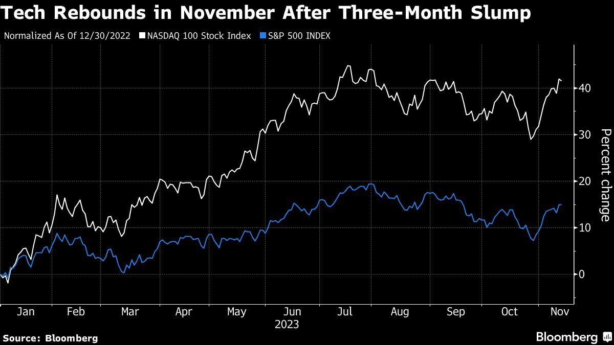 Tech Rebounds in November After Three Month Slump