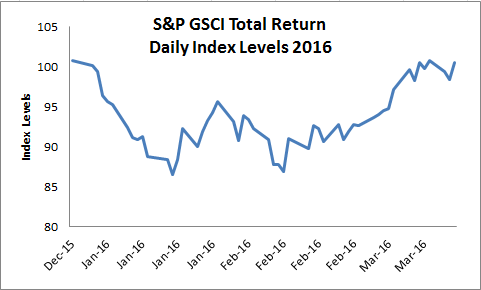 Source: S&P Dow Jones Indices.