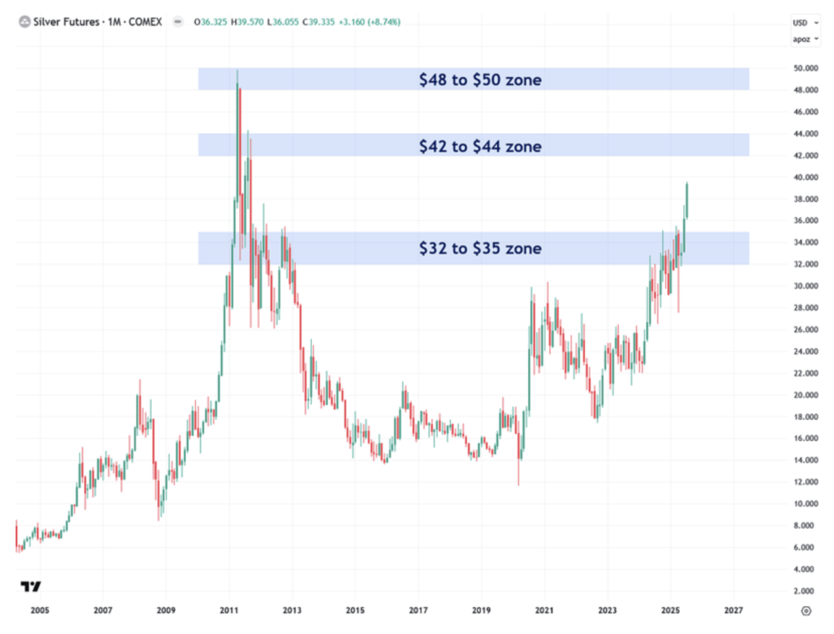 silver futures