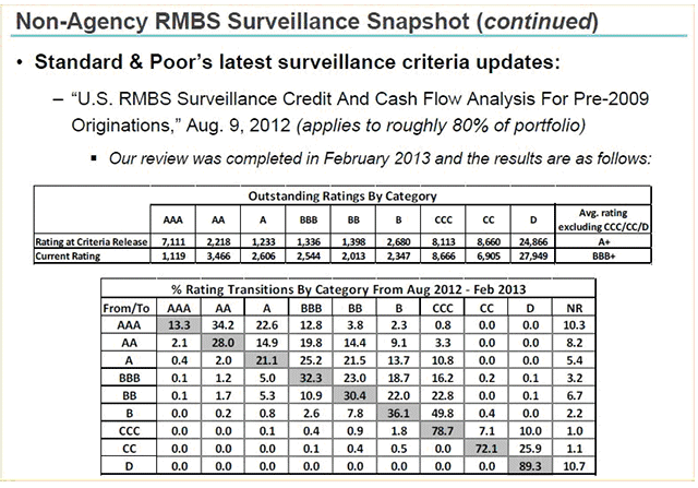 Non-Agency RMBS Surveillance Snapshot