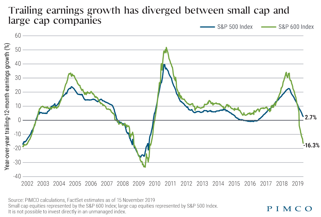 Trailing earnings growth has diverged between small cap and large cap companies chart
