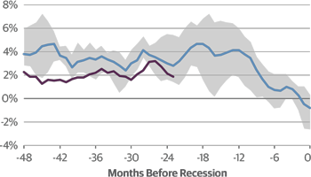 Real Retail Sales