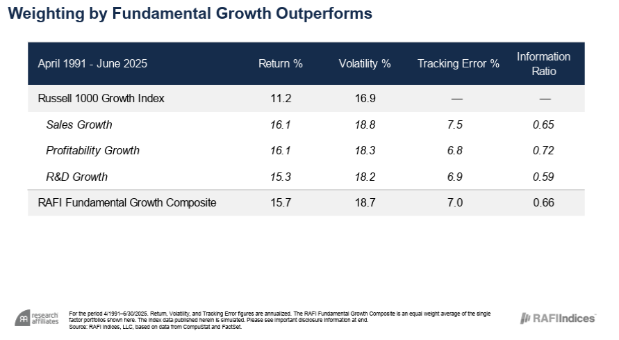 Weighting by Fundamental Growth Outperforms