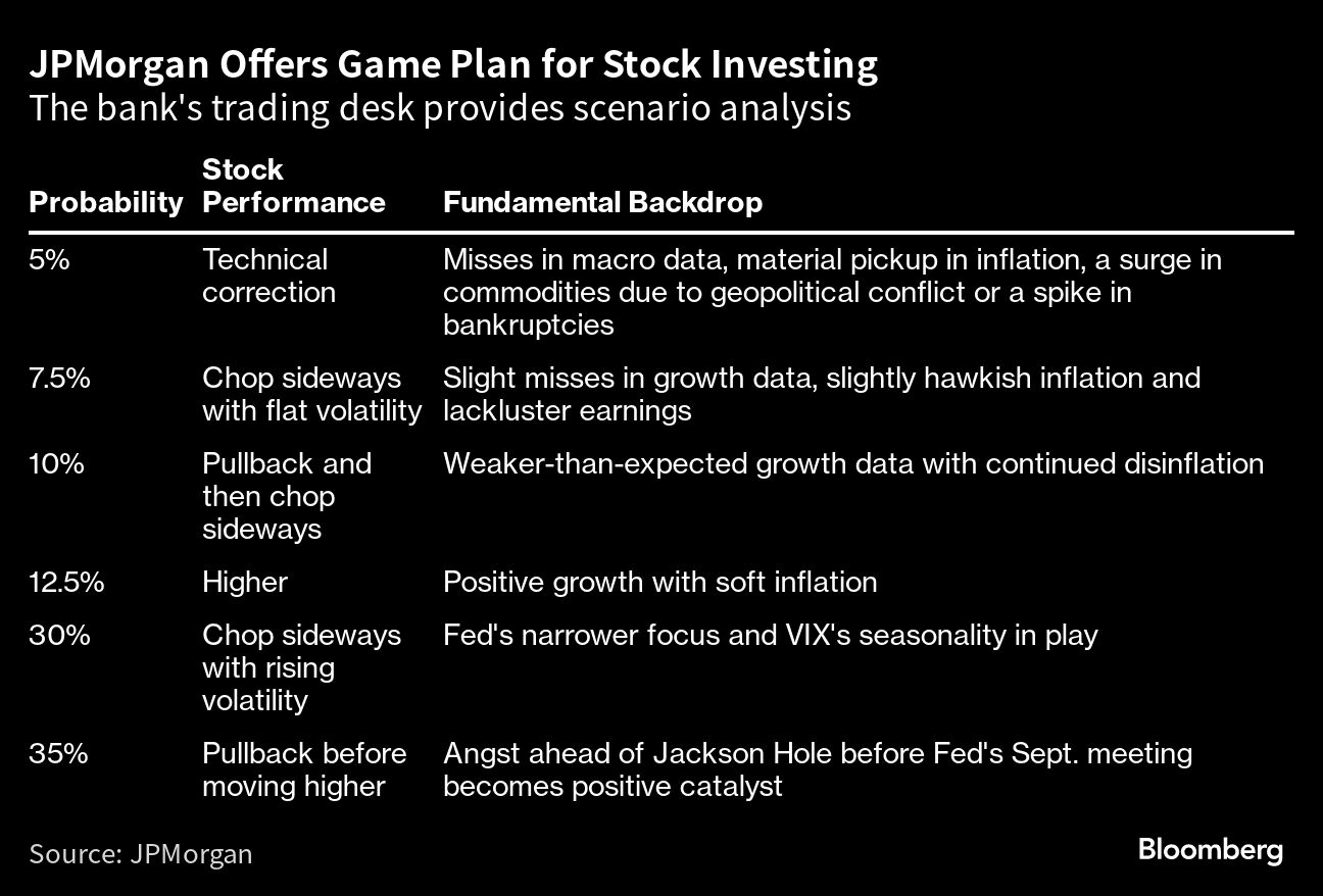 JPMorgan Offers Game Plan for Stock Investing