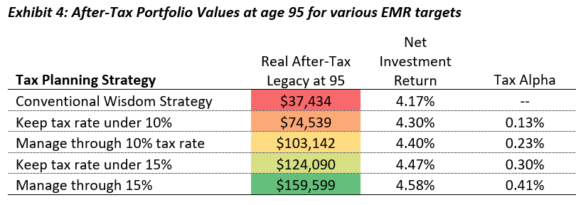 after tax portfolio