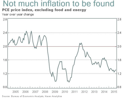 PCE price index