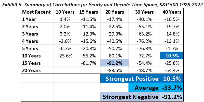 summary of correlations yearly