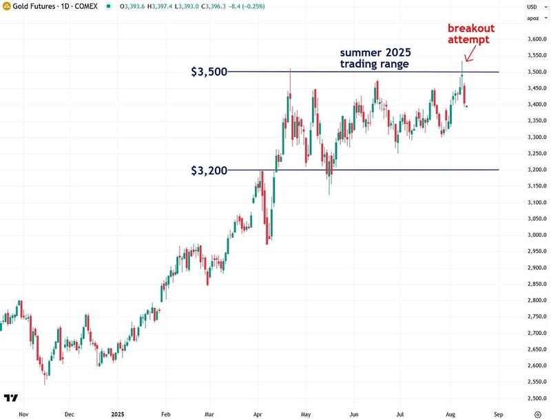 gold futures