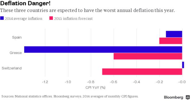 Deflation Danger