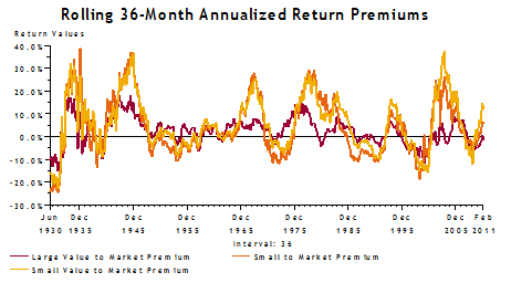 Rolling 36-month Annualized Return Premiums