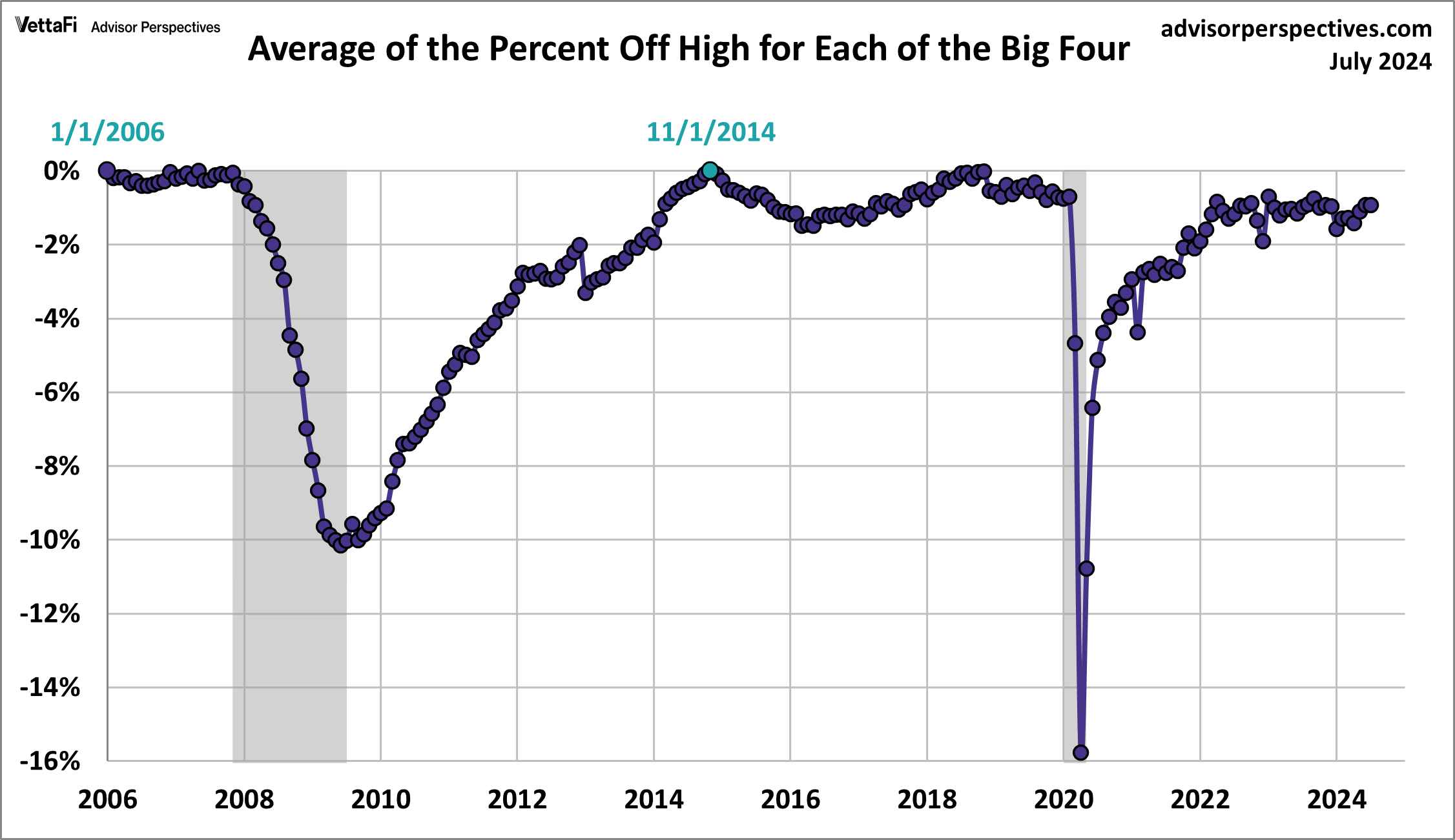 Average of Big Four Percent Off High Since 2007