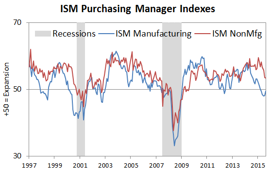 ISM Purchasing Manager Indexes