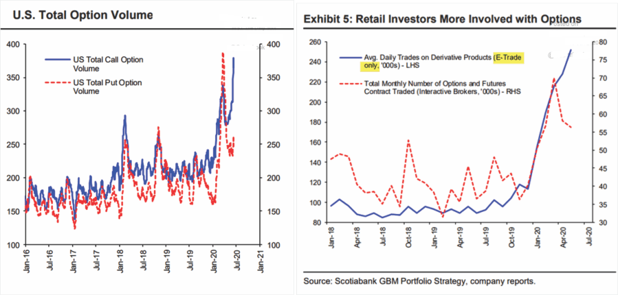 Retail, Is It 1999 or 2007? Retail Investors Flood The Market.