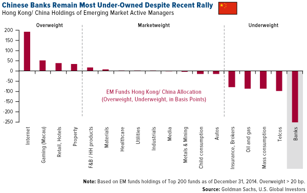 Chinese Banks Remain Most Under-Owned Despite REcent Rally