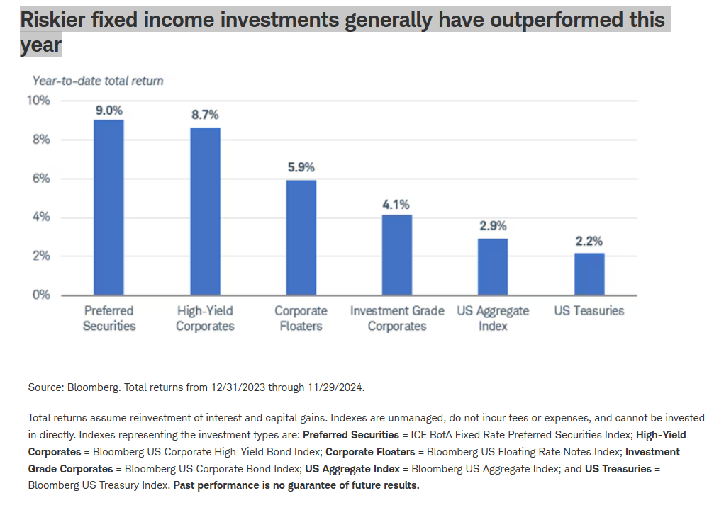 Riskier fixed income investments