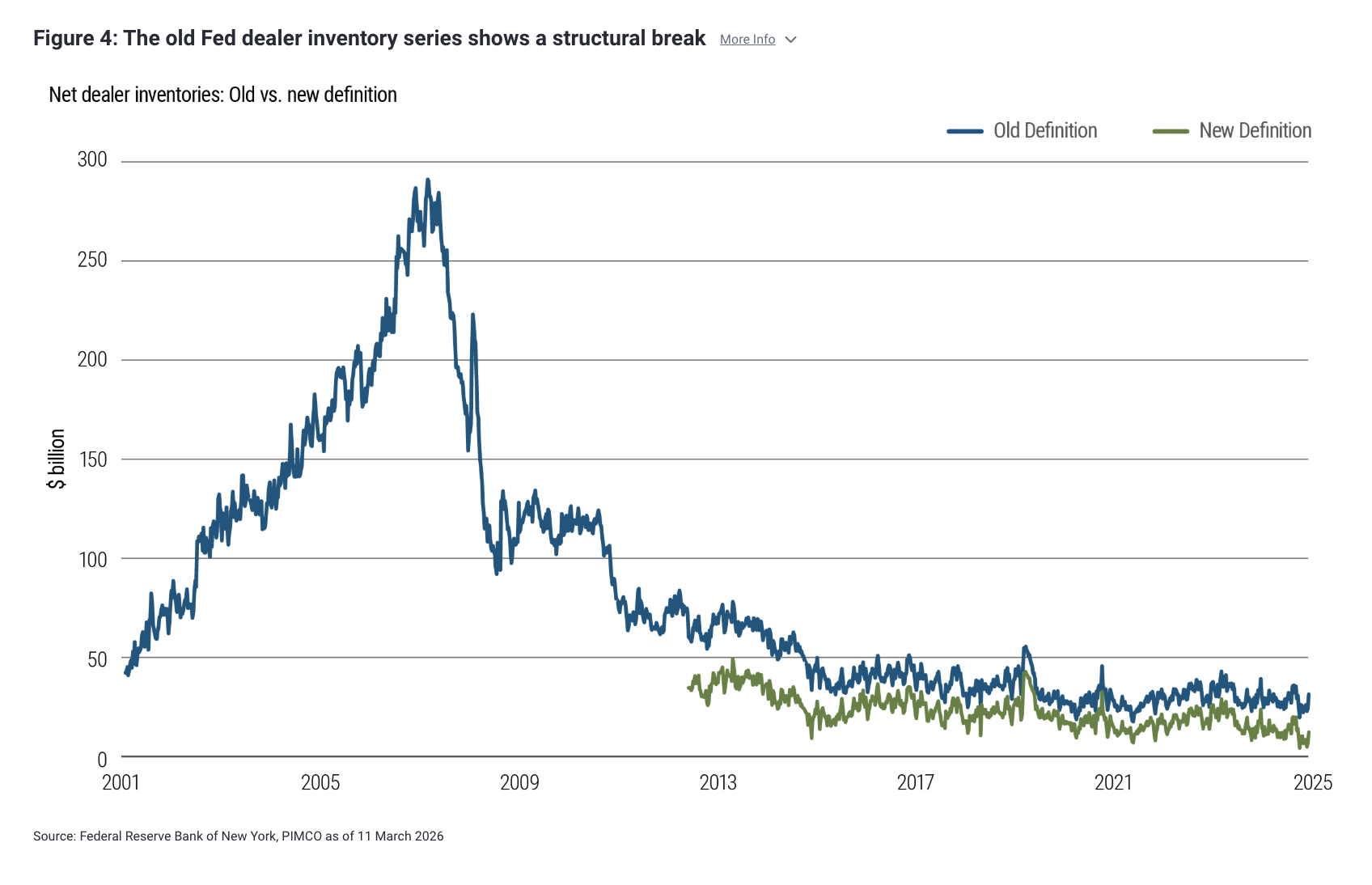 Figure 4: The old Fed dealer inventory series shows a structural break 
