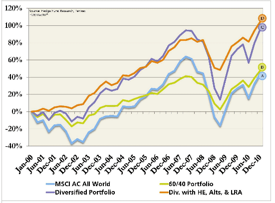 THE BENEFIT OF INCLUDING ALTERNATIVES IN DIVERSIFIED PORTFOLIOS