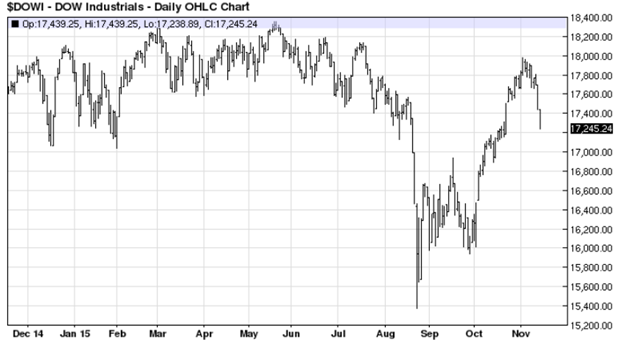 Dow Industrials