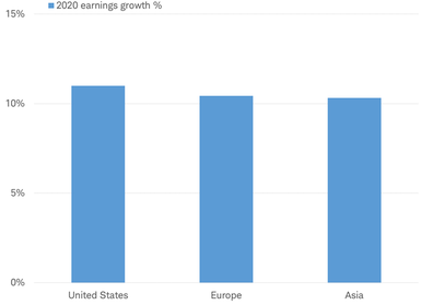 Global 2020 Earnings Growth Percentage