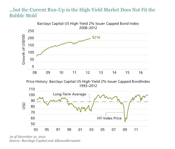 …but the Current Run-Up in the High-Yield Market Does Not Fit the Bubble Mold